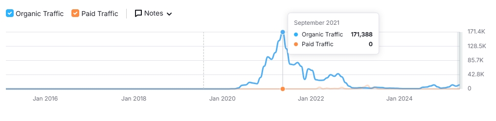 dav Organic traffic