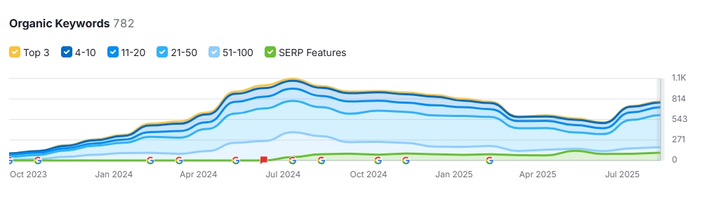 organic keywords